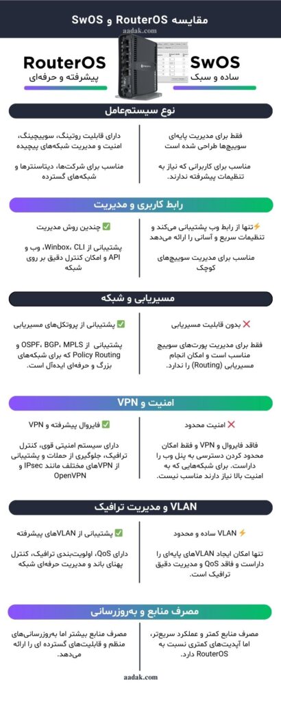 اینفوگرافیک مقایسه دو سیستم‌عامل RouterOS و SwOS در دسته‌بندی‌های مختلف شامل نوع سیستم‌عامل، رابط کاربری و مدیریت، مسیریابی و شبکه، امنیت و VPN، VLAN و مدیریت ترافیک، و مصرف منابع و بروزرسانی. RouterOS به عنوان گزینه‌ای پیشرفته و حرفه‌ای معرفی شده، در حالی که SwOS ساده و سبک برای شبکه‌های کوچک است.